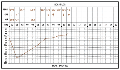 33 Roasts: En journal for kaffebrenning - KAFFAbutikk